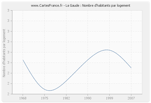 La Gaude : Nombre d'habitants par logement